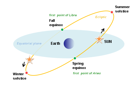 Solstice diagram